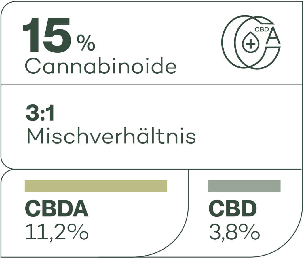 regenerate_mischverhaeltnis_15%_cannabinoide_grafic