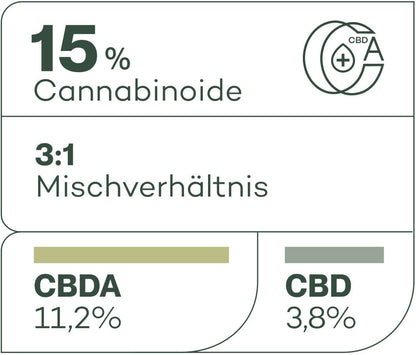 regenerate_mischverhaeltnis_15%_cannabinoide_grafic