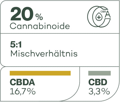 mischverhaeltnis_cbda_cbd_zellfit_rhenum_reinstecbdatropfenderwelt_3,3%cbd_16,7%cbda_5:1mixtur